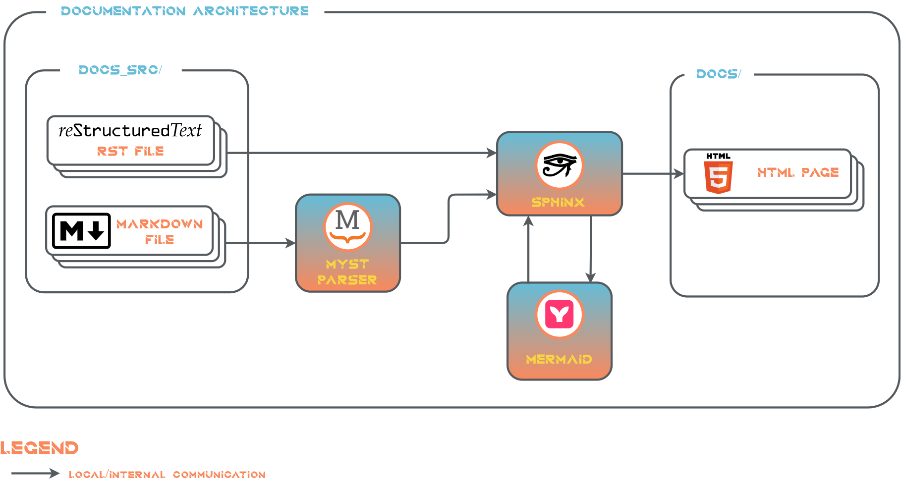 Documentation Architecture