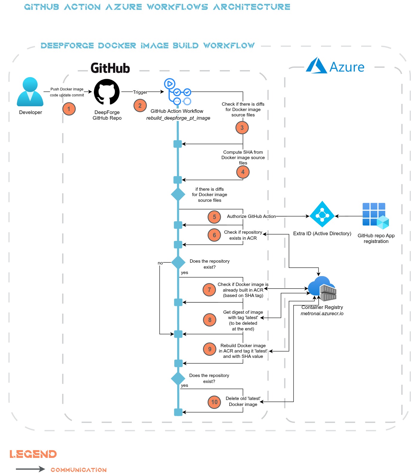 Deployed GitHub Action Workflows Architecture