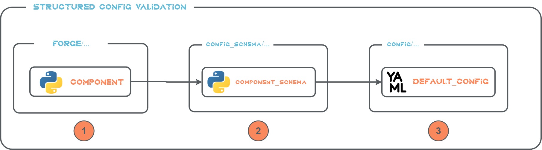 Structured Config Schema Flow