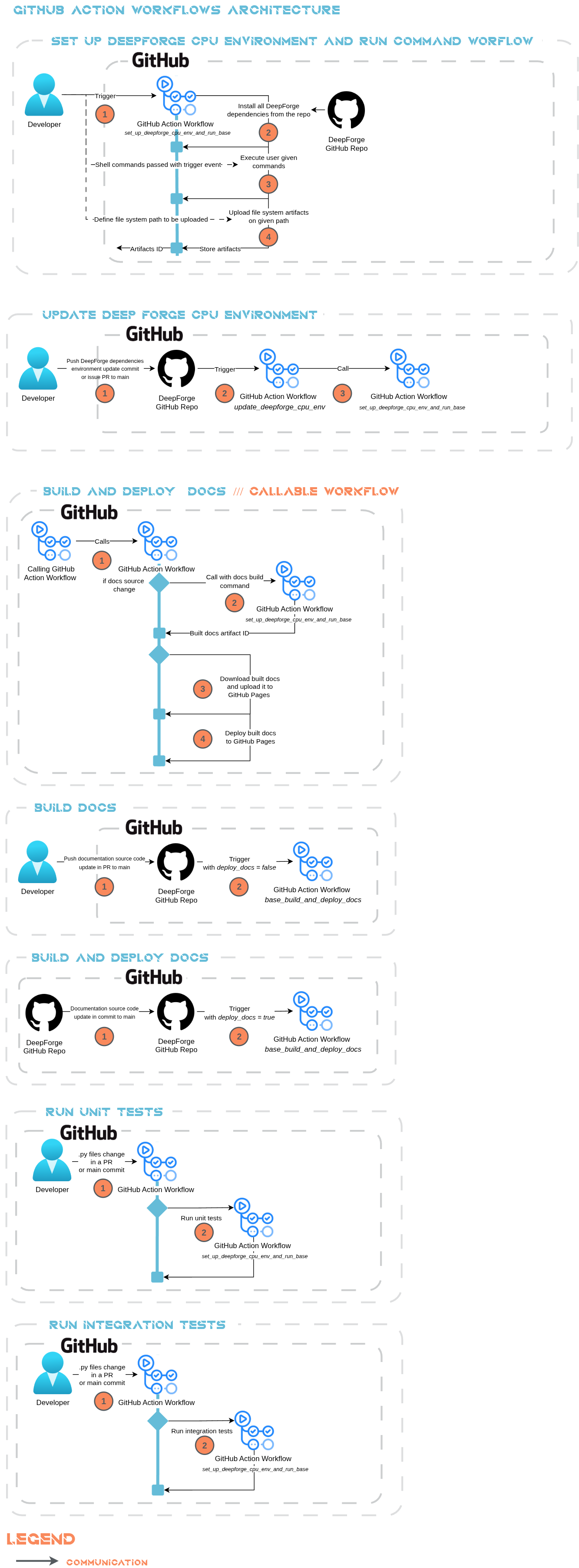 Deployed GitHub Action Workflows Architecture